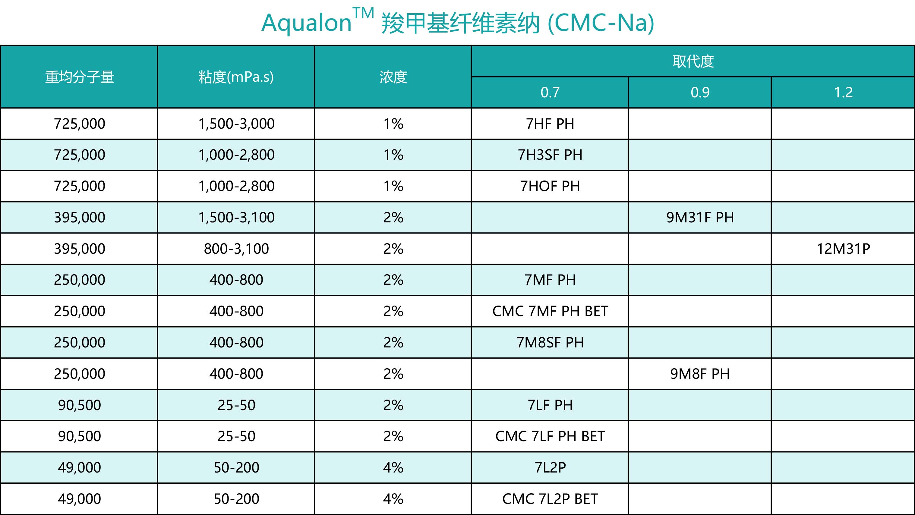 亚什兰Aqualon™羧甲基纤维素纳 (CMC-Na)