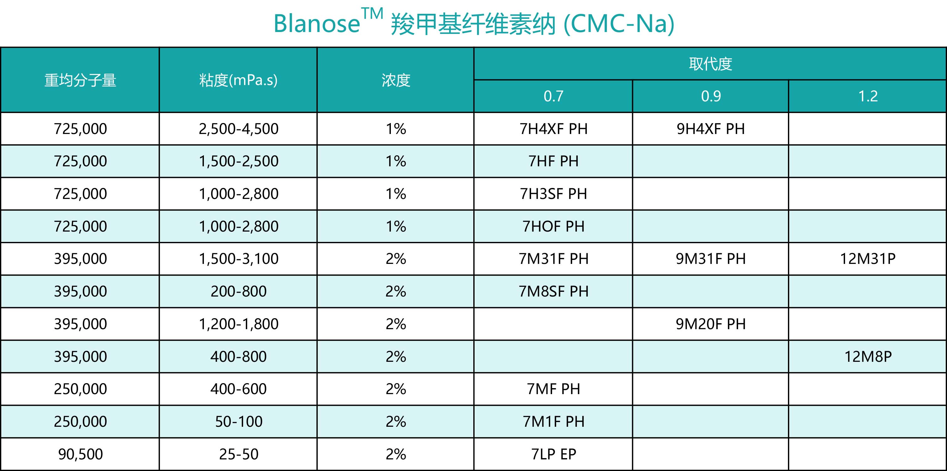 亚什兰Blanose™ 羧甲基纤维素纳 (CMC-Na)