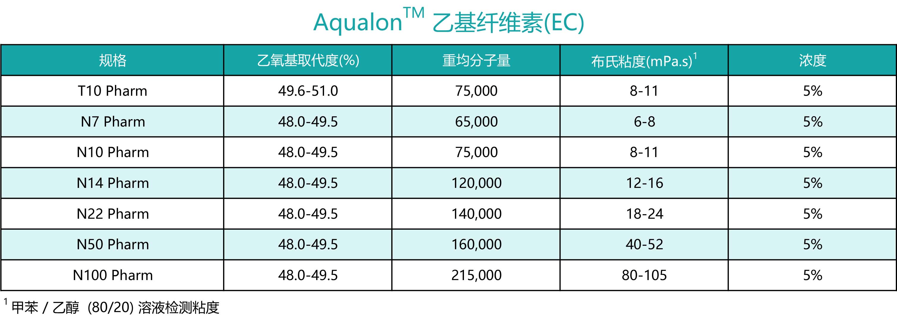亚什兰Aqualon™ 乙基纤维素(EC)T10