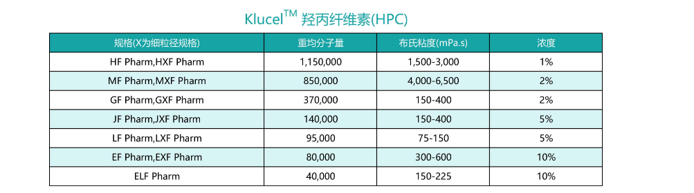 亚什兰Klucel™ 羟丙纤维素(HPC)HF