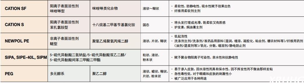 日本三洋化成防止静电表面活性剂CATION S
