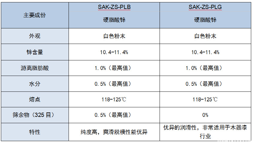 新加坡三益硬脂酸锌PLB 进口 塑料爽滑脱模效果优异 SAK-ZS-PLB