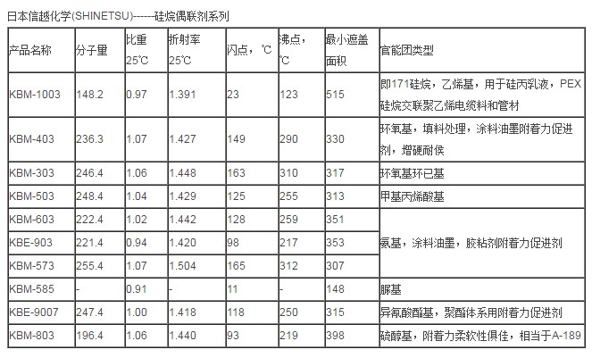 日本信越硅烷偶联剂KBM-573