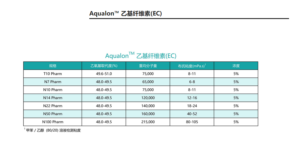 美国原装进口亚什兰Aqualon™ 乙基纤维素(EC)T10 Pharm