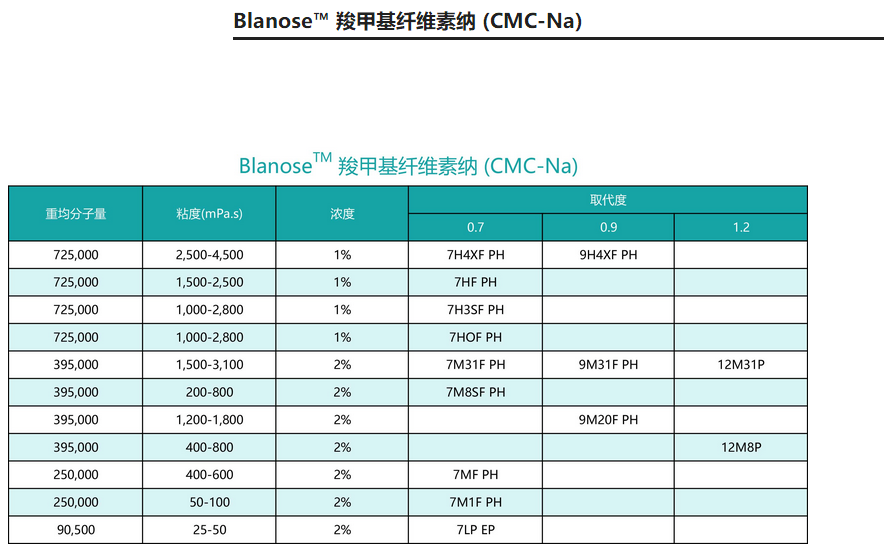 原装正品亚什兰Blanose™ 羧甲基纤维素纳 (CMC-Na)