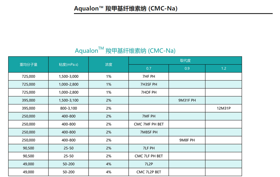 原装正品亚什兰Aqualon™ 羧甲基纤维素纳 (CMC-Na)