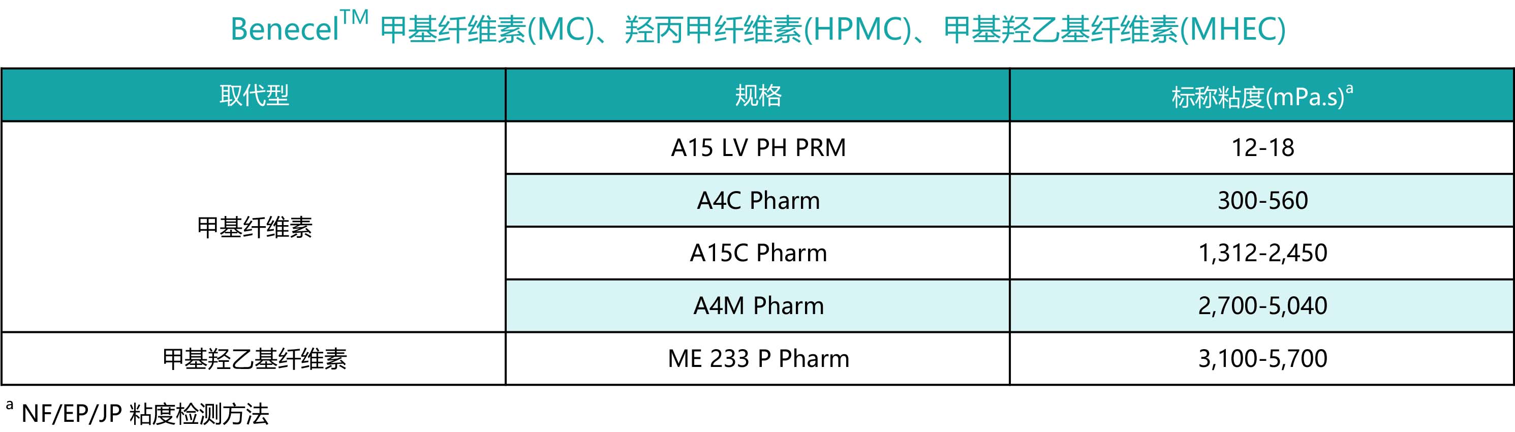 亚什兰Benecel™ 甲基纤维素(MC)A15LV