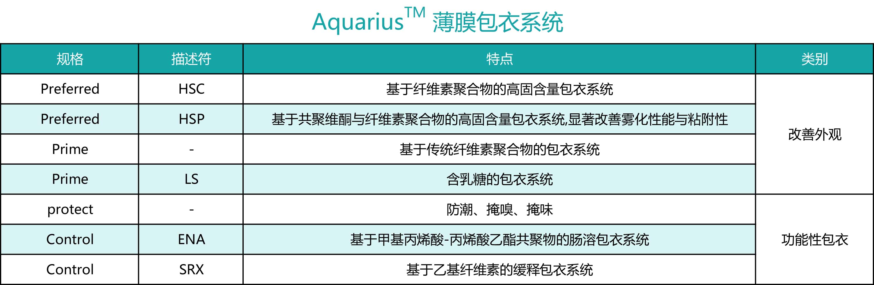 亚什兰Aquarius™ 薄膜包衣系统HSC
