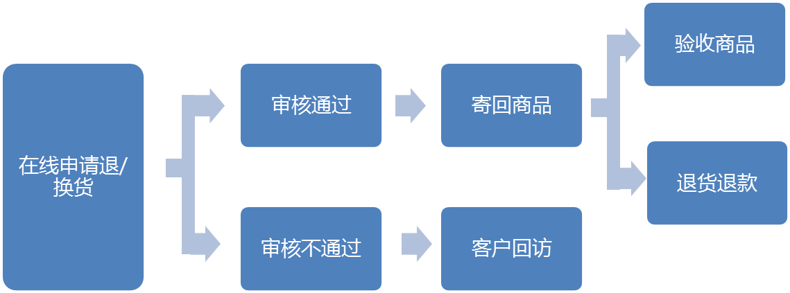 退换货流程
