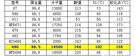 巴斯夫BASF水墨用树脂JONCRYL 690