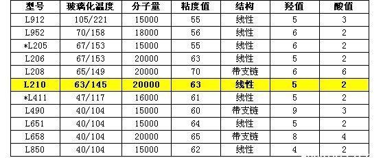 德固赛固体饱和聚酯树脂DYNAPOL&middot;L210