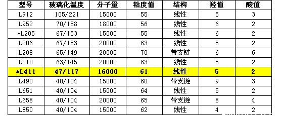 德固赛树脂L411 德固赛树脂L411