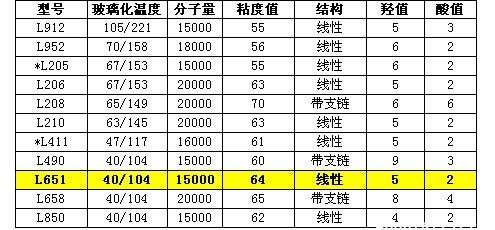 德固赛固体饱和聚酯树脂DYNAPOL&middot;L651
