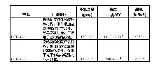 美国陶氏DOW环氧树脂DEN438 美国陶氏DOW环氧树脂DEN438