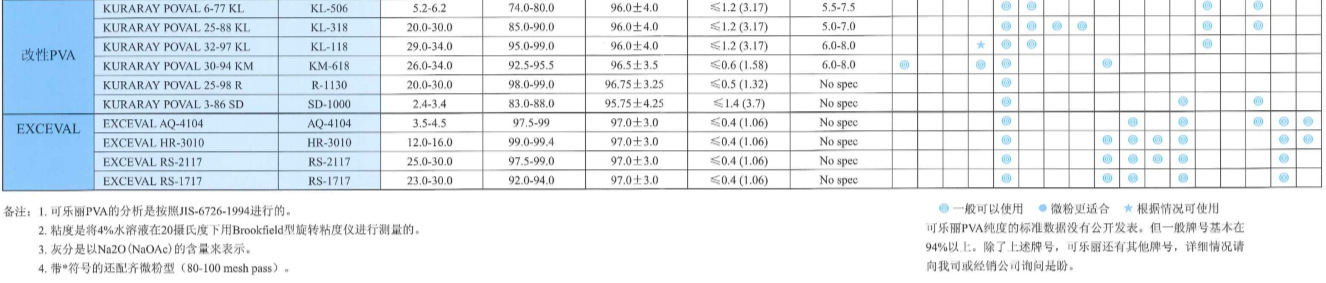 原装进口日本可乐丽聚乙烯醇PVA403 KURARAY POVAL 3-80