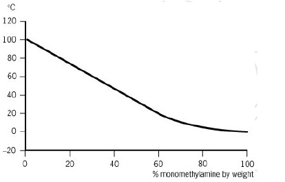 伊士曼溶剂一甲胺-40％水溶液（MMA-40）