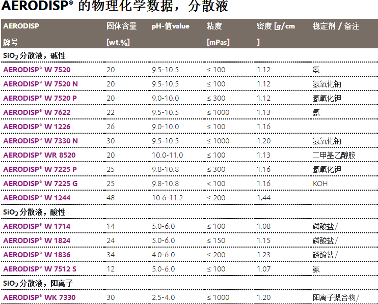 赢创AERODISP分散液 W7225P