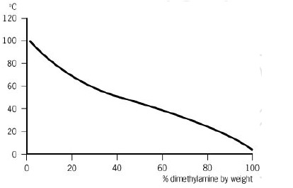 伊士曼多行业助剂二甲胺-40％水溶液（DMA-40）