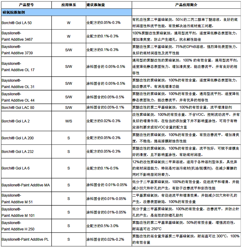 拜尔硅氧烷添加剂Borchi Gol LA50