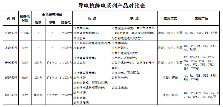 各系列性能区别表