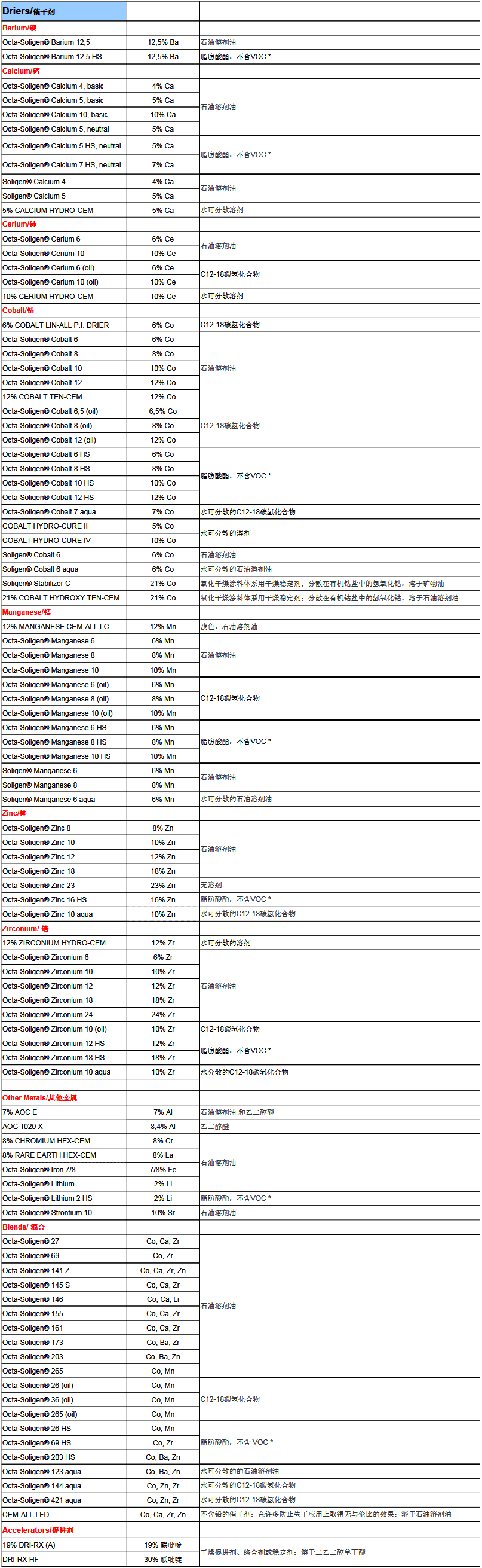 拜尔催干剂Driers