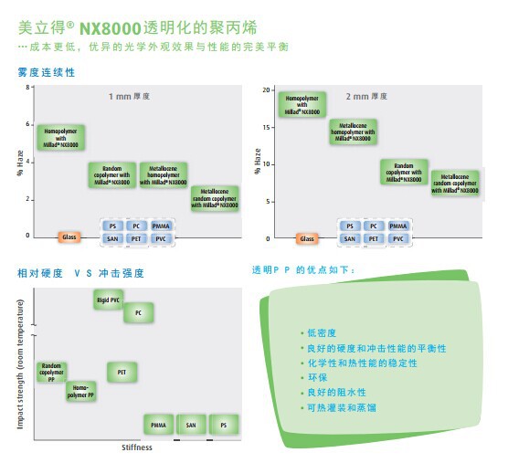 Milliken美利肯成核剂 Millad NX 8000