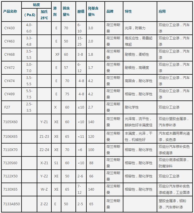 帝斯曼羟基丙烯酸树脂Uracron CY472