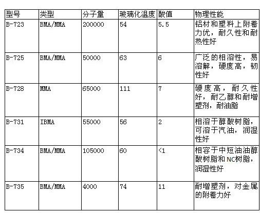 帝斯曼利康固体丙烯酸树脂Neocryel B-728