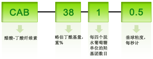 伊士曼醋酸丁酸纤维素CAB-381-0.5，低粘度，涂料油墨用，增加银浆排列
