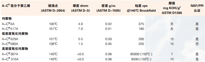 美国霍尼韦尔AC316A蜡粉 进口 氧化聚乙烯蜡