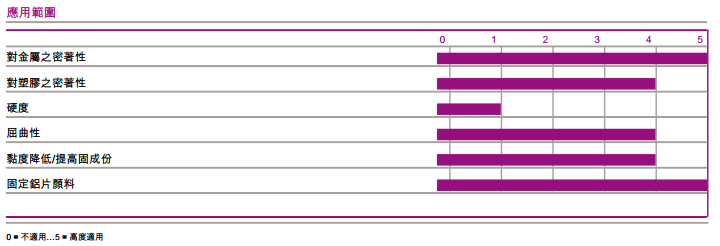 赢创德固赛附着力促进剂LTW-B