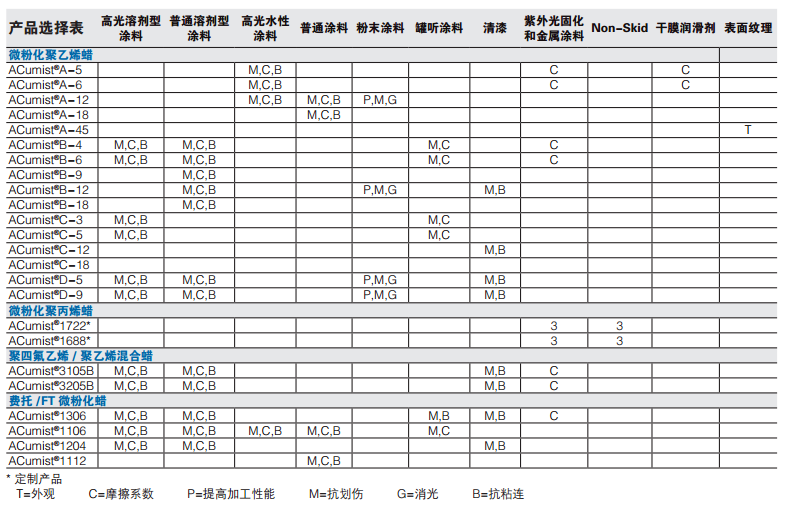霍尼韦尔蜡粉ACumistB-6 原装进口