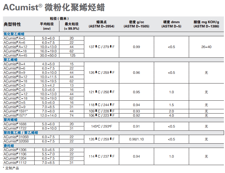 霍尼韦尔蜡粉ACumistB-6 原装进口