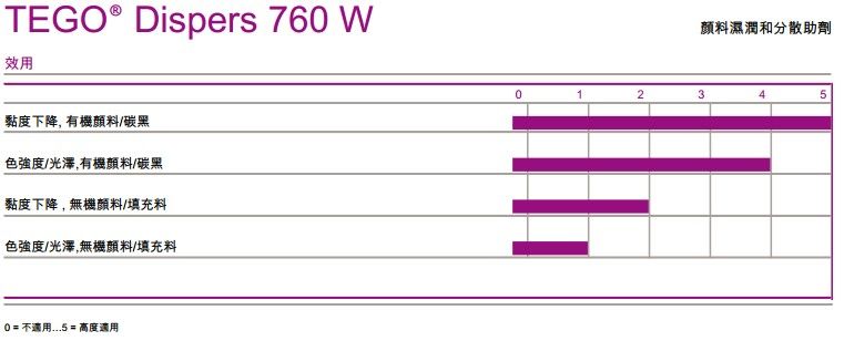 供应用于水性印刷油墨和涂料体系的迪高Dego润湿分散剂tego Dispers 760W