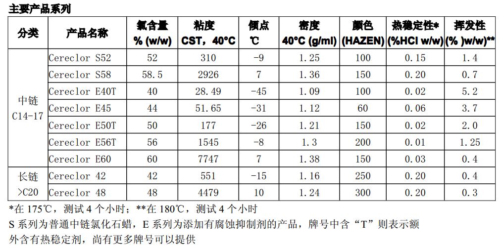 英力士氯化石蜡CERECLOR 42