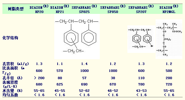 日本三菱大孔树脂DIAION HP20 (1L起售)