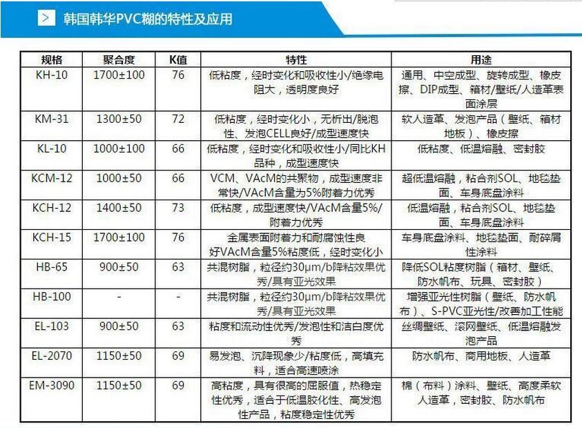 韩华PVC糊树脂 EL-103