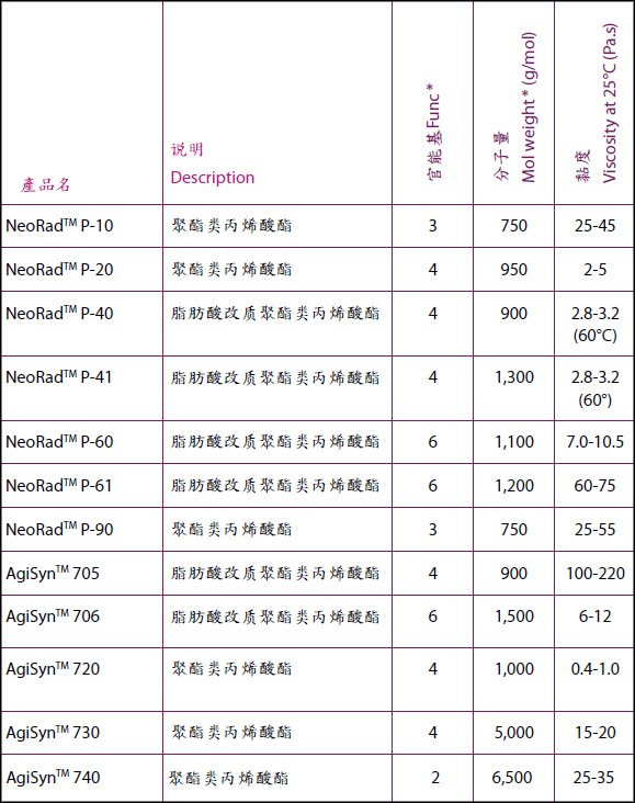 帝斯曼新力美原装进口 DSM-AGI聚酯丙烯酸酯系列树脂