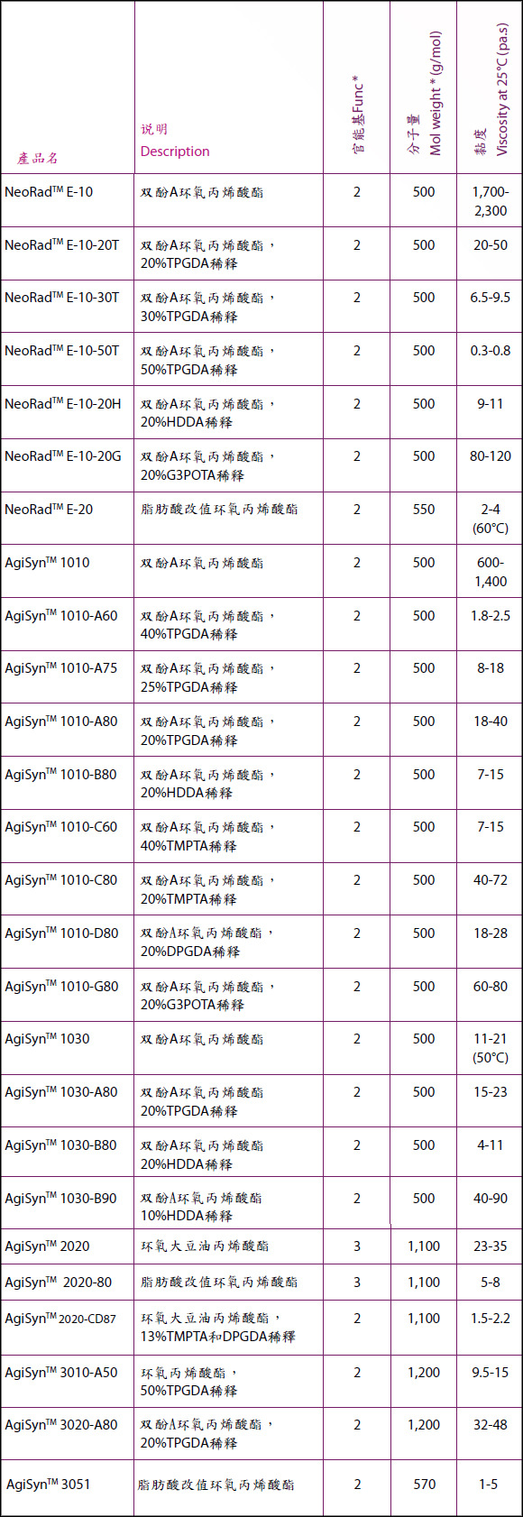 帝斯曼新力美DSM-AGI  环氧丙烯酸酯系列