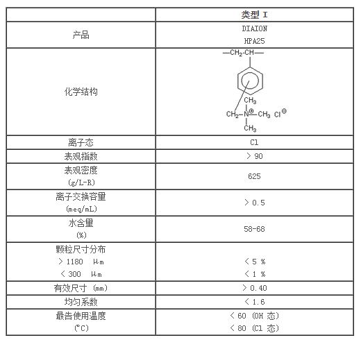 DIAION强碱性阴离子交换树脂SA10A（凝胶型SA系列，多孔型PA系列）