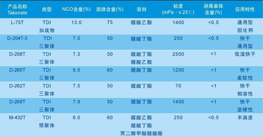 三井固化剂D-208T|三聚体|高粘|低温快干型