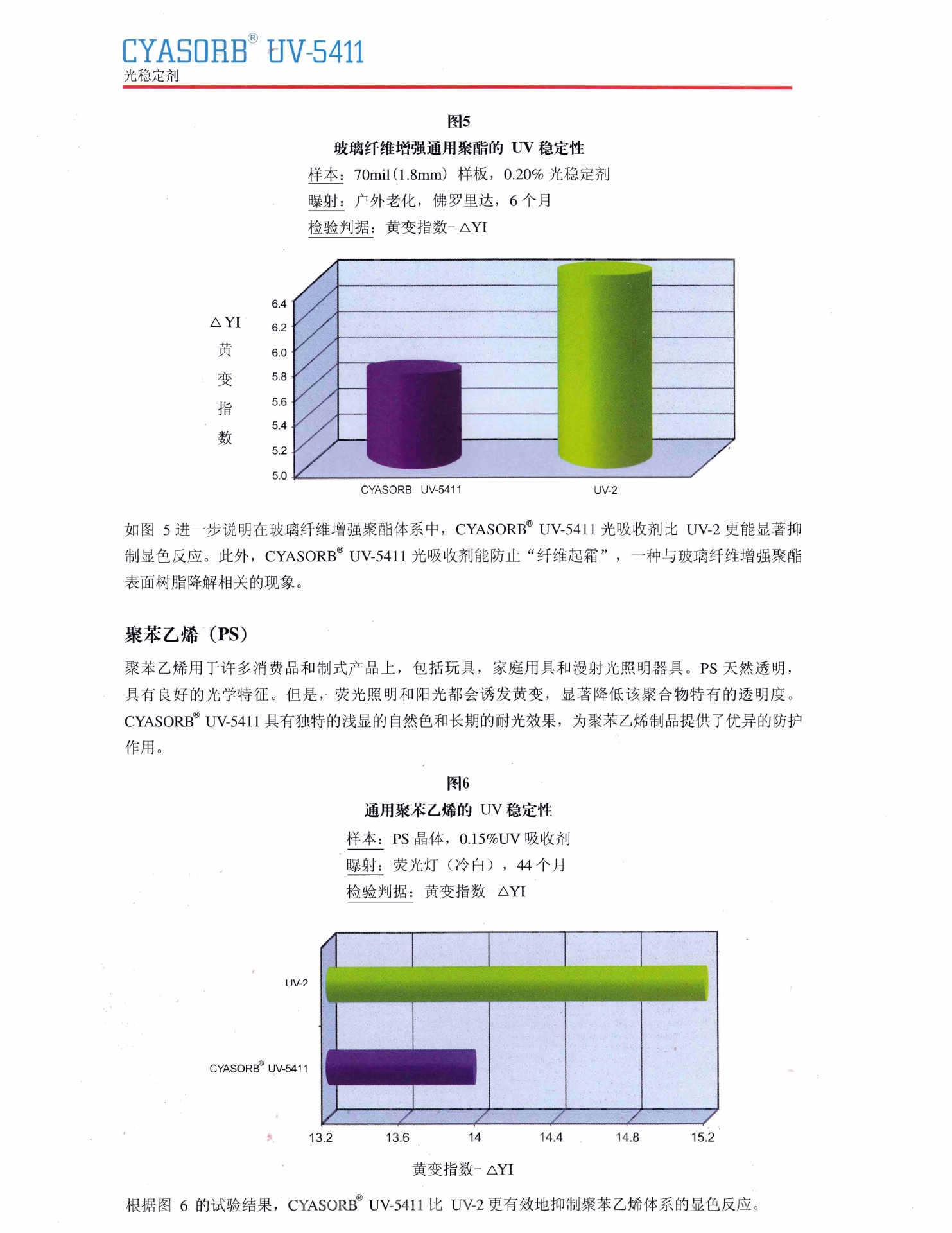 氰特光稳定剂CYASORB UV-5411
