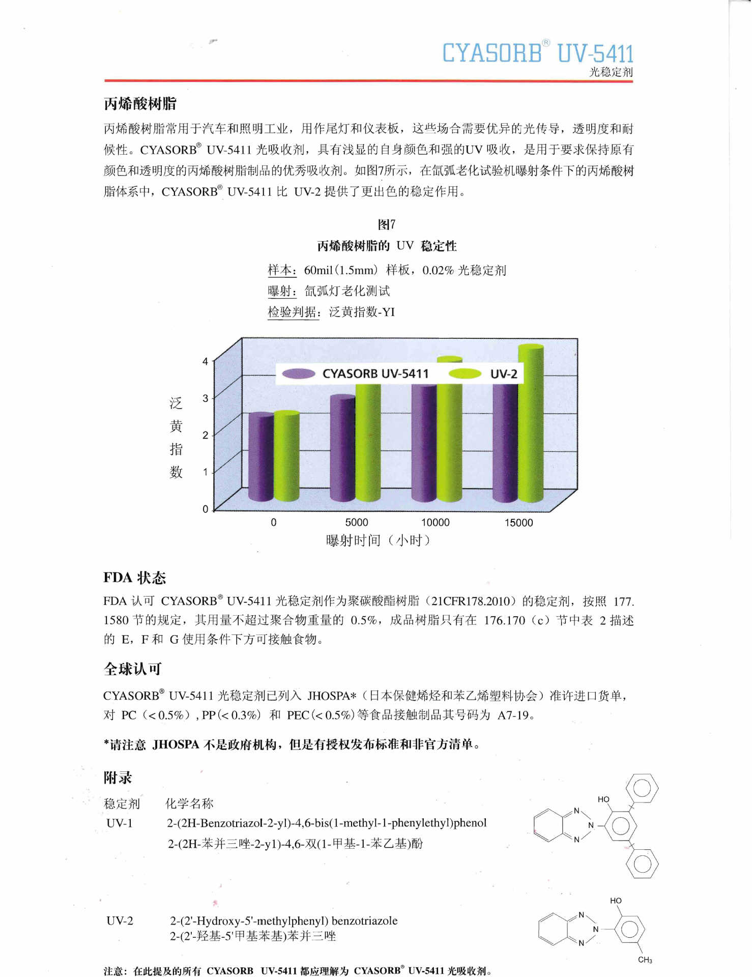 氰特光稳定剂CYASORB UV-5411