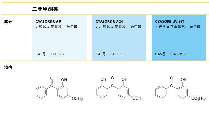 氰特光稳定剂CYASORB UV-531