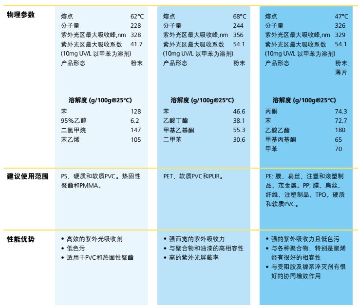 氰特光稳定剂CYASORB UV-531