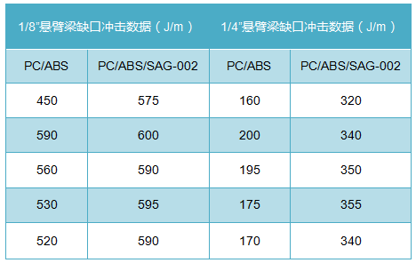 佳易容 热稳定剂 SAG-002