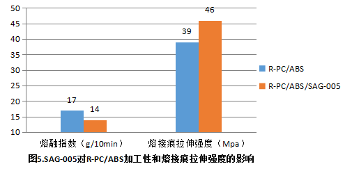 佳易容 热稳定剂 SAG-005