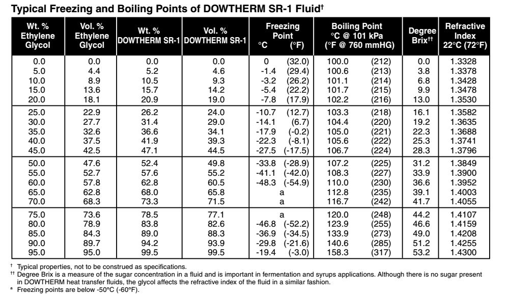 美国陶氏低温冷煤冷却液Dowtherm SR-1，乙烯乙二醇陶氏防冻液