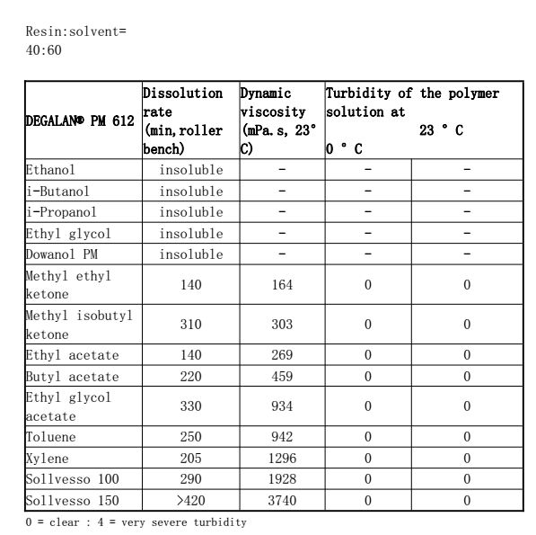 德固赛固体丙烯酸树脂DEGALAN® PM612