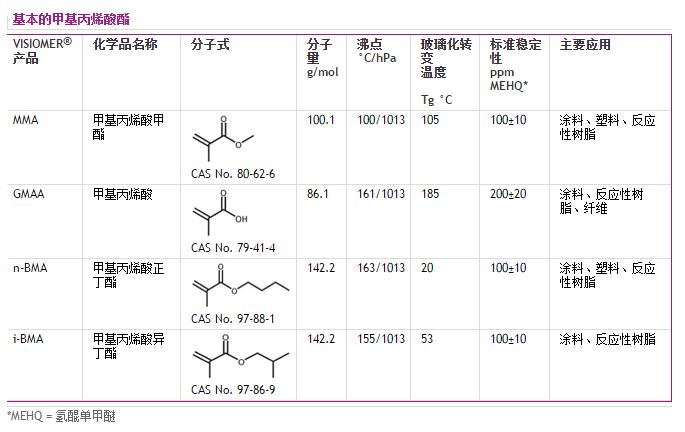 赢创甲基丙烯酸甲酯(MMA)